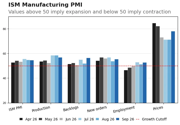 Bar chart tracking U.S. manufacturing indicators (PMI, production, backlogs, new orders, employment, prices) from April to September 2026 against the 50-point expansion threshold.