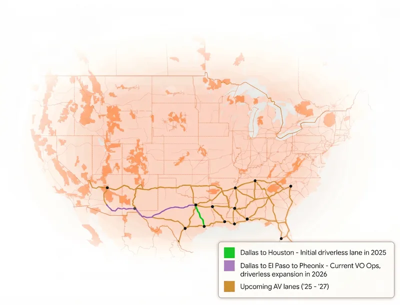 A map of the United States outlining Autonomous Vehicle expansion. A legend specifies routes: green is Dallas-Houston (2025), purple is Dallas-Phoenix (2026), and a gold network covers upcoming AV lanes from 2025 to 2027.