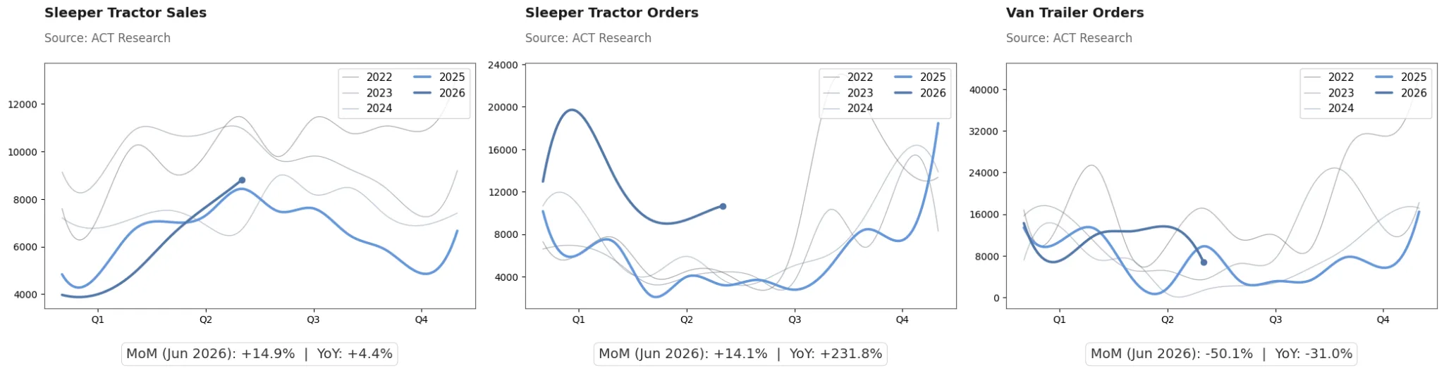 Trois graphiques linéaires affichent les données de juin 2026 : ventes de tracteurs à cabine couchette +14,9% MoM, commandes +14,1% MoM (+231,8% YoY), et commandes de remorques fourgon -50,1% MoM (-31% YoY) sur 2022–2026.