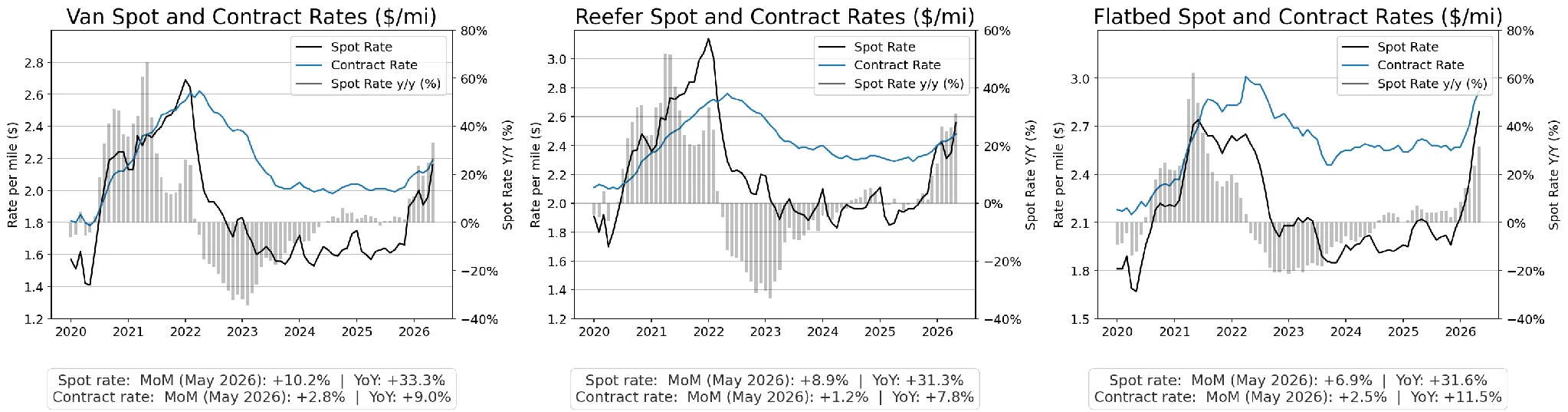 Linehaul spot rates surged in May beyond seasonal expectations