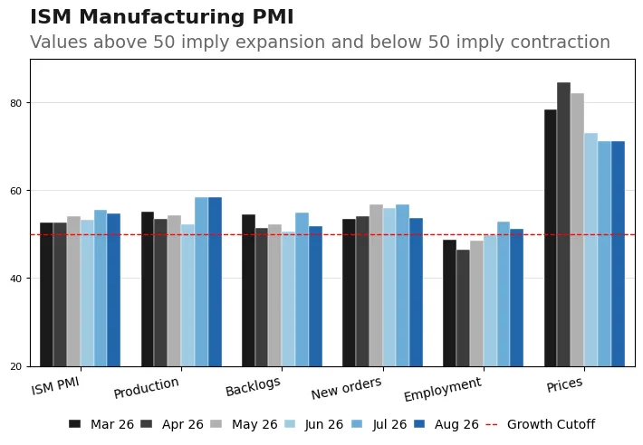 Graphique à barres comparant les sous-indices mensuels de l'ISM Manufacturing PMI de mars à août 2026. La plupart des catégories restent au-dessus du seuil d'expansion de 50, portées par des valeurs élevées de l'indice des prix.