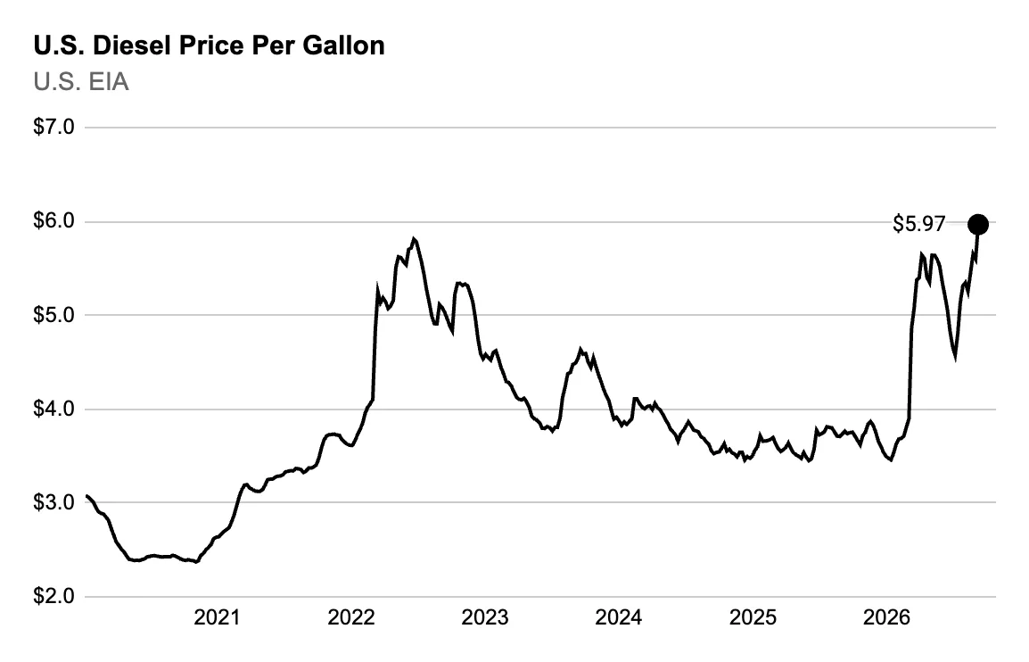 Un graphique montrant les prix du diesel atteignant un niveau record proche de 6 dollars le gallon, poussant les surcharges moyennes de carburant fret à près de 80 cents par mile.