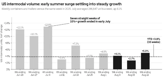 A graph displaying U.S. intermodal volume trends and capacity constraints as peak-season surcharges take effect in the freight market.