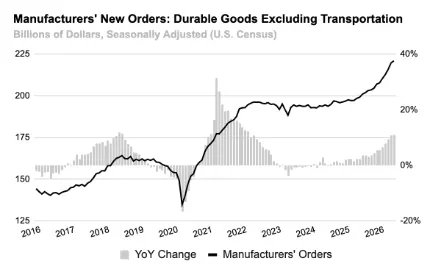 Gráfico que muestra los pedidos de bienes duraderos de EE. UU. excluyendo transporte (2016–2026). Tras un estancamiento durante 2024, los pedidos superan los $220 mil millones en 2026, respaldados por un creciente crecimiento interanual.