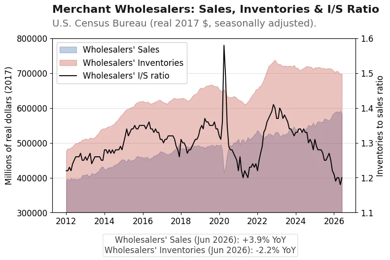 Chart of US merchant wholesalers (2012–2026): In June 2026, sales rose 3.9% YoY while inventories fell 2.2% YoY, keeping the inventory-to-sales ratio near historical lows.