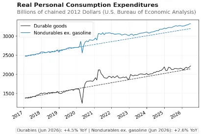 Graphique des dépenses de consommation réelles (2017–2026) : biens durables et non durables. Les deux sont en hausse, au-dessus des tendances d'avant 2020. Croissance en juin 2026 : +4,5 % (durables), +2,6 % (non-durables).