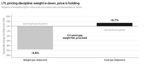 A chart demonstrating LTL pricing discipline and the rising rate-per-pound index, reflecting how carriers are prioritizing yield over volume.