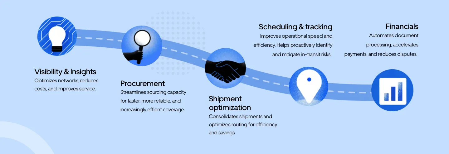 Graph showing how Uber Freight utilizes agentic AI to improve logistics across the shipment lifecycle