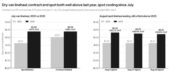 A graph illustrating the parity between dry van spot and contract linehaul rates, highlighting the recent market easing and historical trends mentioned in the Q3 update.