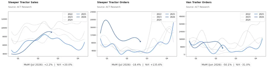 Three line graphs showing quarterly trends for Sleeper Tractor Sales, Sleeper Tractor Orders, and Van Trailer Orders from 2022 to 2026.