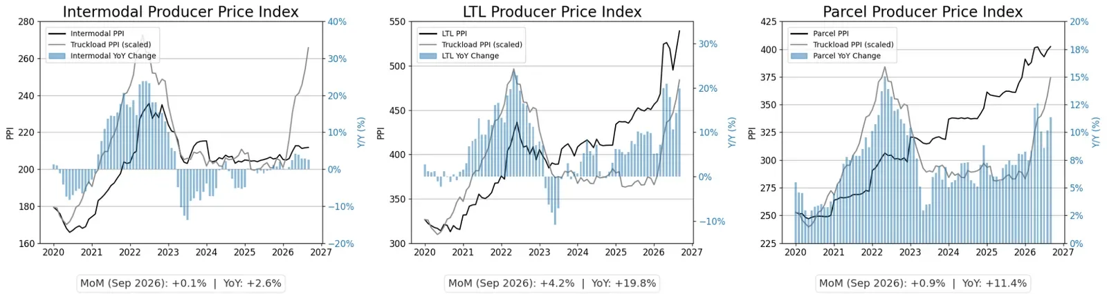 Graphiques linéaires et à barres des indices de prix à la production par rapport au PPI des camions complets, 2020–2026. Sep 2026 : intermodal +0,1% MoM, +2,6% YoY ; LTL +4,2% MoM, +19,8% YoY à un niveau record ; colis +0,9% MoM, +11,4% YoY.