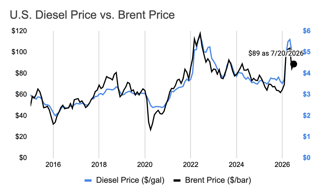 Graphique linéaire Prix du diesel américain vs Prix du Brent (2015–2026). Les courbes corrélées du diesel américain ($/gal) et du Brent ($/baril) montrent une forte hausse mi-2026, avec le Brent atteignant 89 $/baril le 20 juillet 2026.