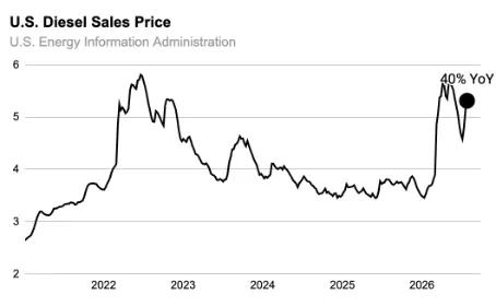 Gráfico de líneas que muestra los precios del diésel en EE. UU. 2022–2026. Los precios se mantienen alrededor de $3.50–$4.00 en 2024–2025 antes de dispararse por encima de $5.50 en 2026, terminando con un aumento pronunciado etiquetado como 40% interanual.