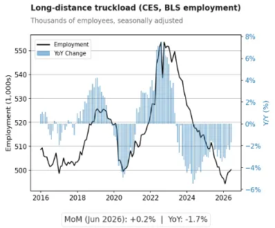 Line and bar chart of US long-distance truckload employment from 2016 to 2026. Following a drop from 2022 highs, employment shows a slight uptick to ~500k in June 2026 (+0.2% MoM, -1.7% YoY).