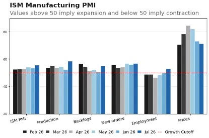 Graphique ISM PMI Manufacturier (fév/juil 2026). Tendances avec ligne rouge à 50 (seuil d'expansion). Majorité des sous-indices de juillet en croissance, indiquant une expansion manufacturière.