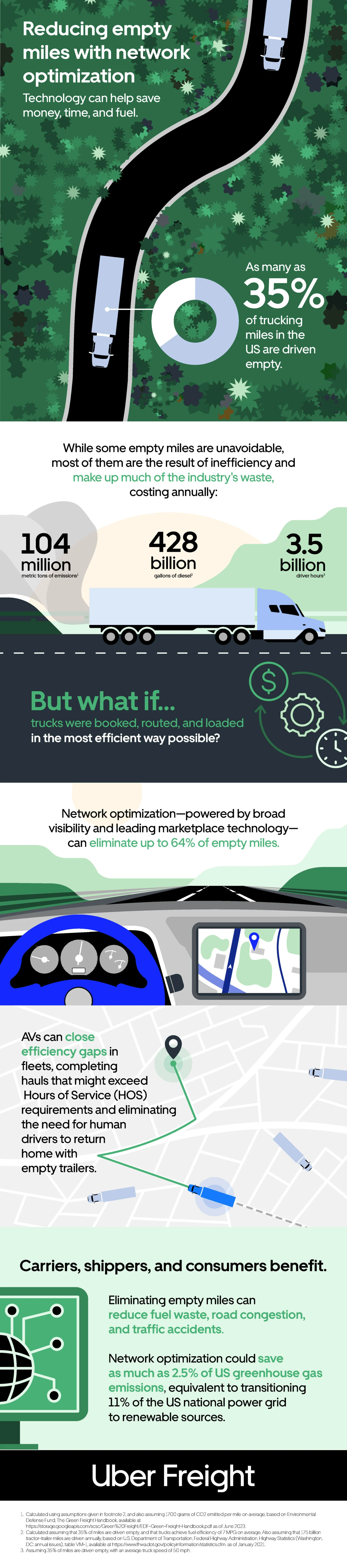 Infographic showing how network optimization can reduce empty trucking miles, with statistics that 35% of US trucking miles are empty.