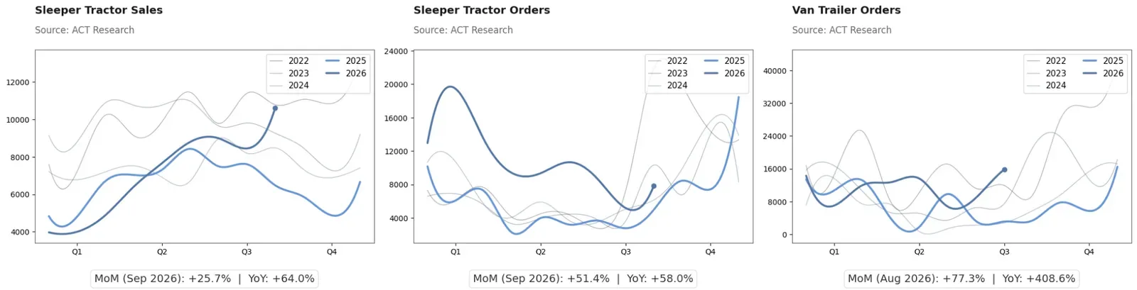 Les graphiques ACT Research montrent les ventes de tracteurs à cabine couchette 2022–2026, les commandes de tracteurs et de remorques fourgon en hausse fin T3 2026