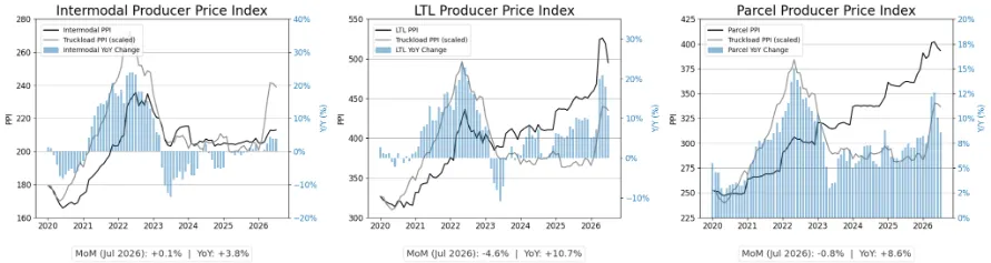 Three line and bar graphs showing Producer Price Index (PPI) trends and year-over-year percentage changes for Intermodal, LTL, and Parcel freight from 2020 to 2026.