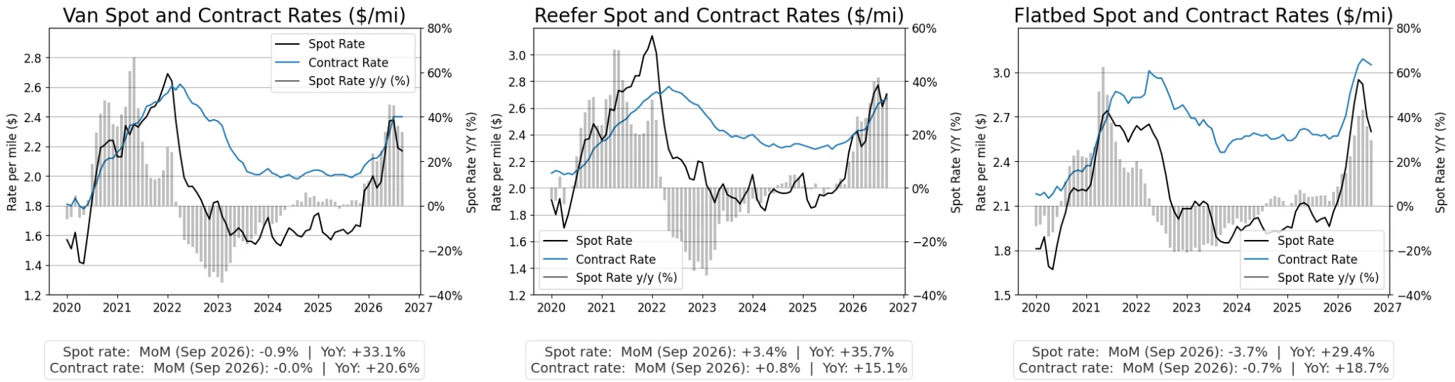 Line graphs comparing 2020–2027 spot and contract freight rates for van, reefer, and flatbed trailers, including September 2026 MoM and YoY changes.