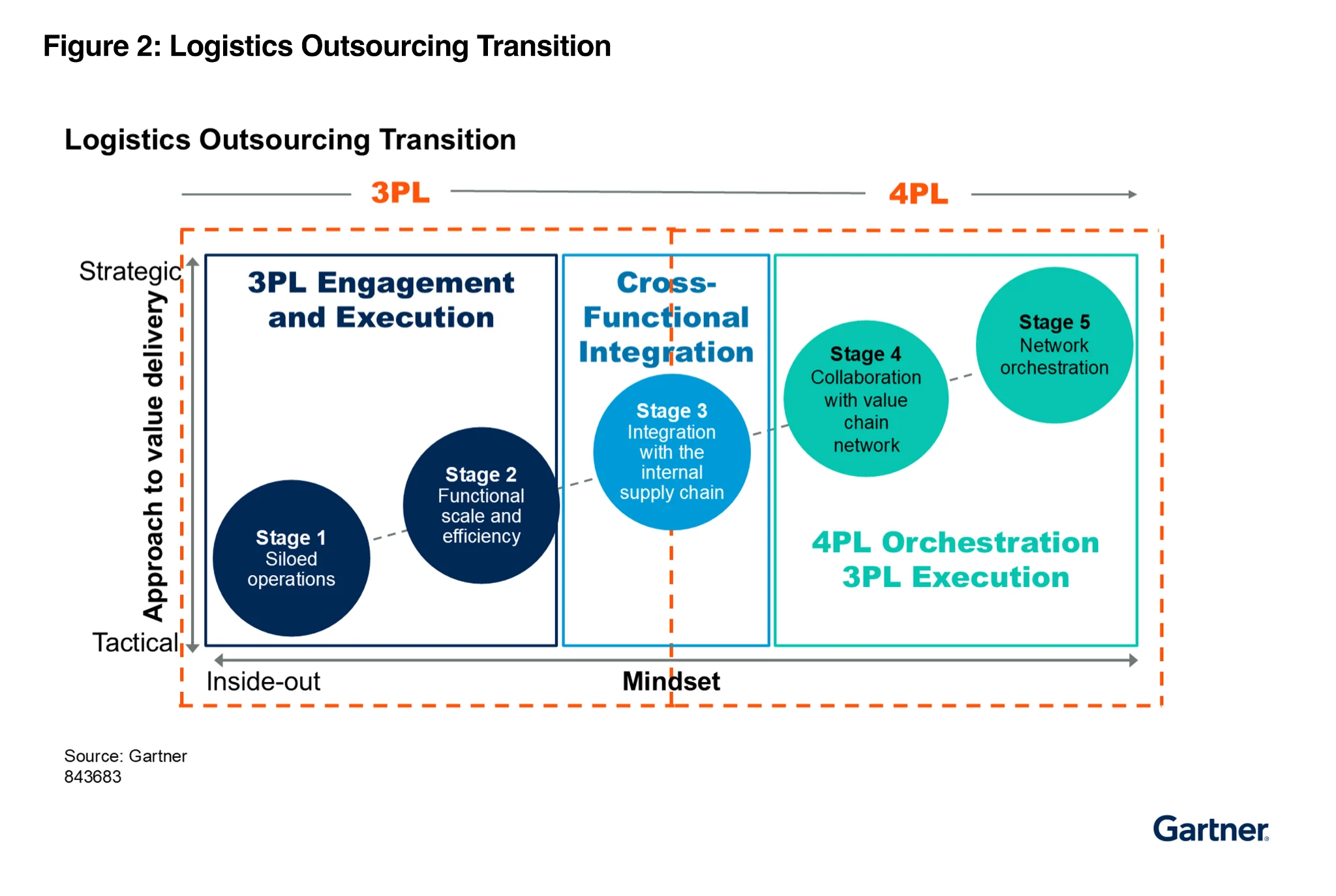 Gartner diagram showing 5 stages of logistics maturity from tactical 3PL execution to 4PL orchestration: siloed operations, functional efficiency, internal integration, value chain collaboration, and network orchestration.