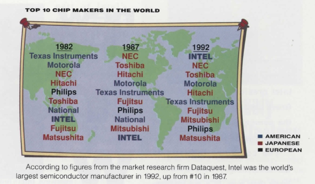 Officially becoming the largest American semiconductor manufacturer gave Intel great bragging rights in its annual report. 