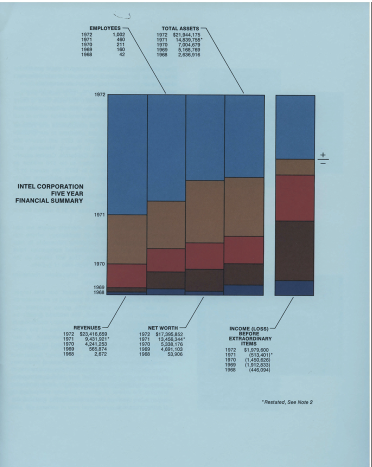 Financial Year 1972