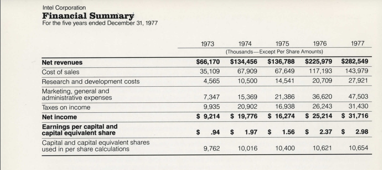 Fiscal Year 1976
