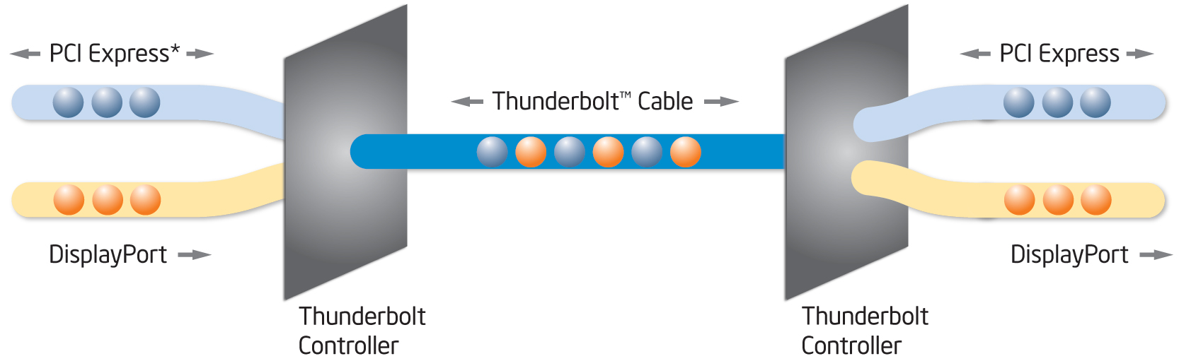 HD media transfers were a demanding application in 2011. With Thunderbolt, a full-length HD movie could be transferred in under 30 seconds.
