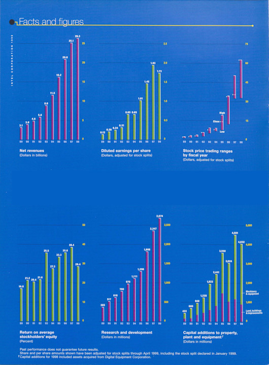 1998 Intel Computer Explore Intel’s history- Financial Year 1998