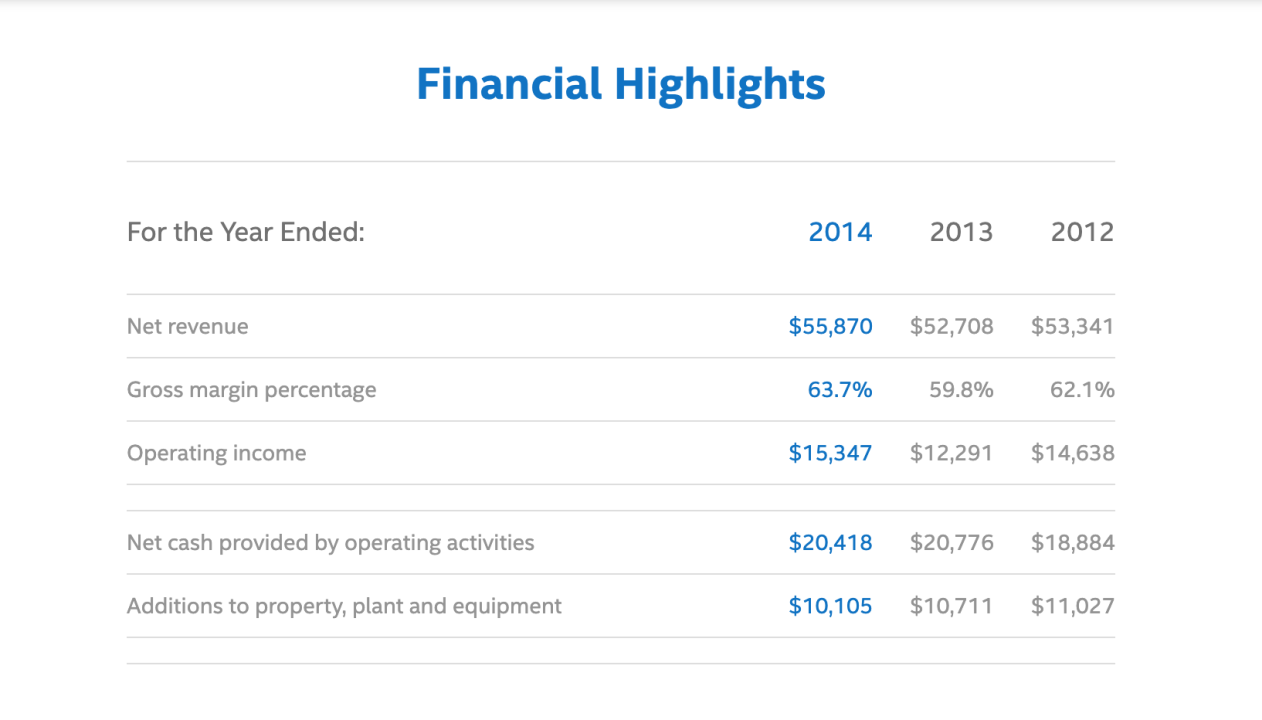 Leading up to 2014, Intel had made smart investments in improving its traditional PC offerings while also expanding into emerging markets. "The diversity and scale of Intel products today put us in a unique position to compete across the breadth of devices that compute and connect," said CEO Brian Krzanich. 