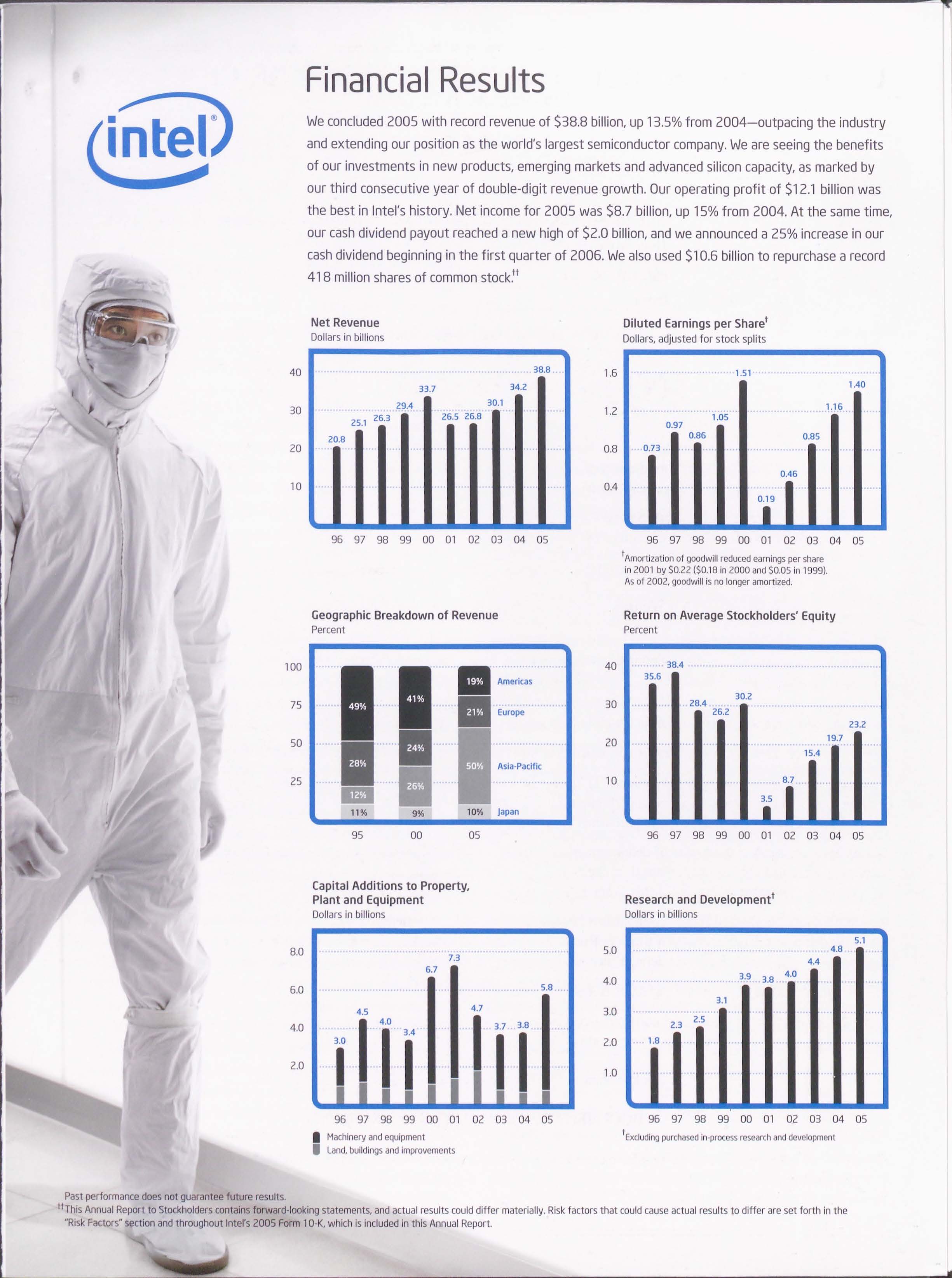 In a sign of the growing importance of mobile computing, revenues from Intel's Mobility Group grew 59 percent and accounted for more than one-fourth of the company's revenue in 2005.
