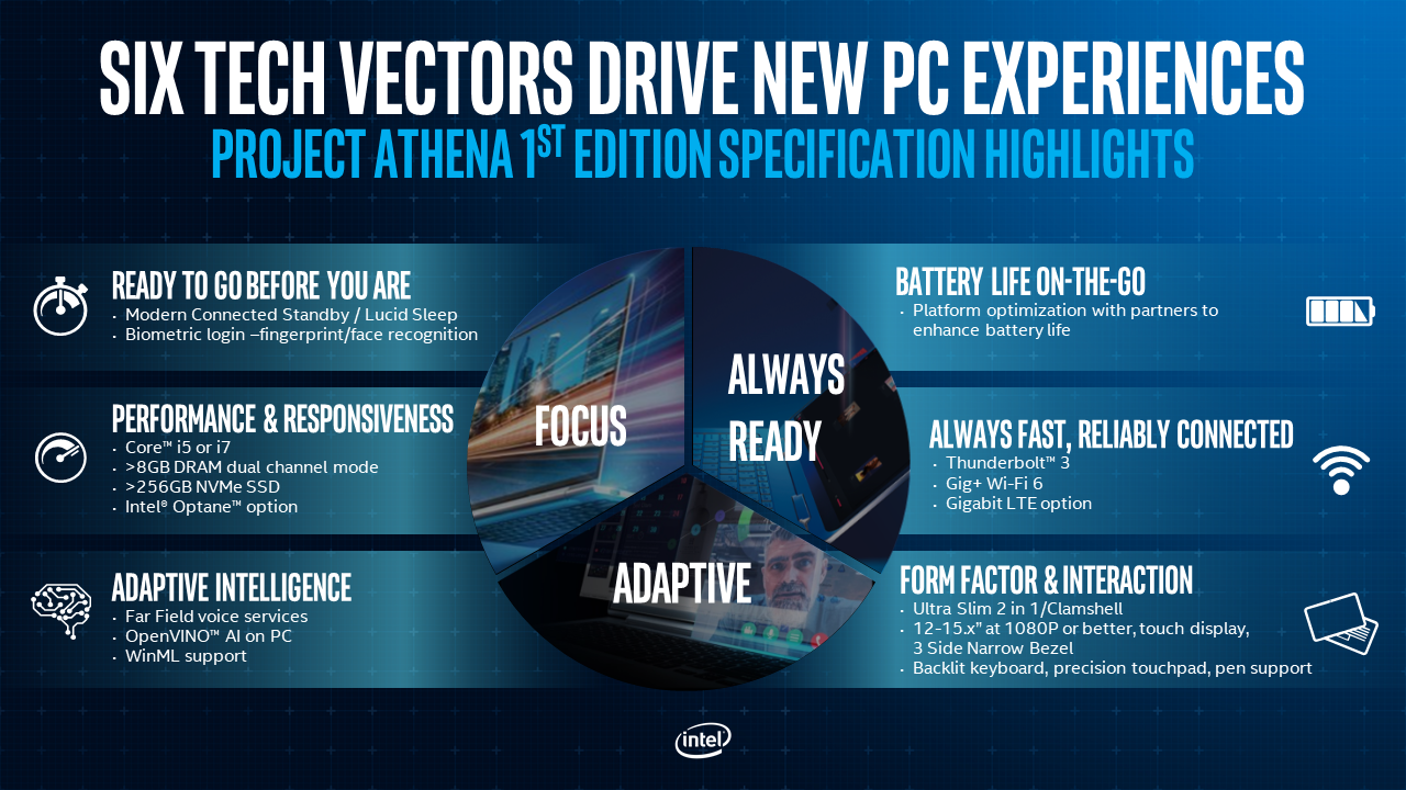 Project Athena eschewed measuring performance factors such as speed, responsivness, battery life and the like in the traditional laboratory environment. Instead, the company developed a custom-designed assessment tool that simulated how people actually used their laptop, and built a platform that optimized all performance factors toward those realities.  
