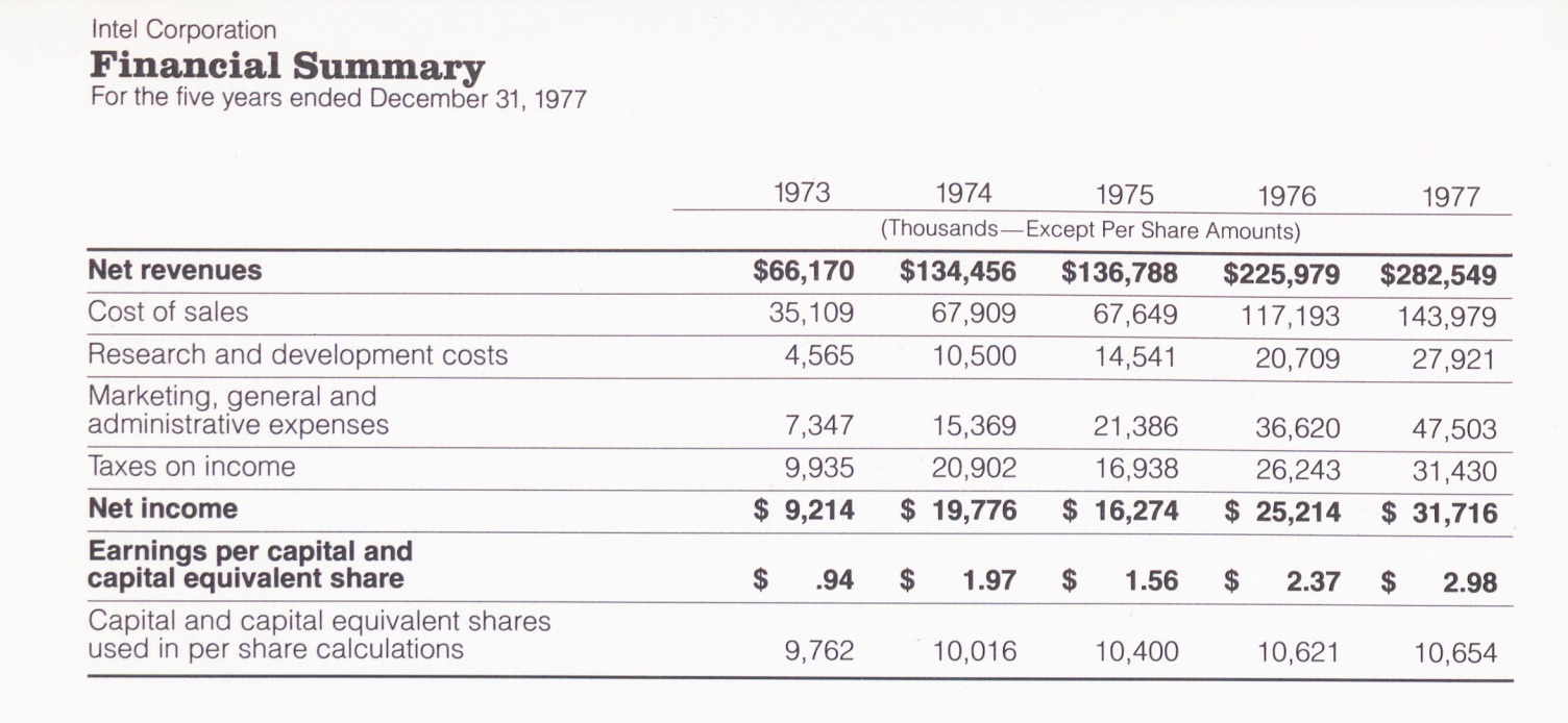 Financial Year 1977 