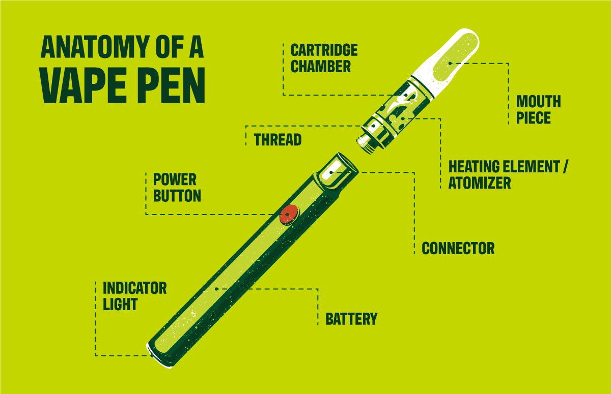 The Anatomy Of A Vape Pen - All Greens Dispensary