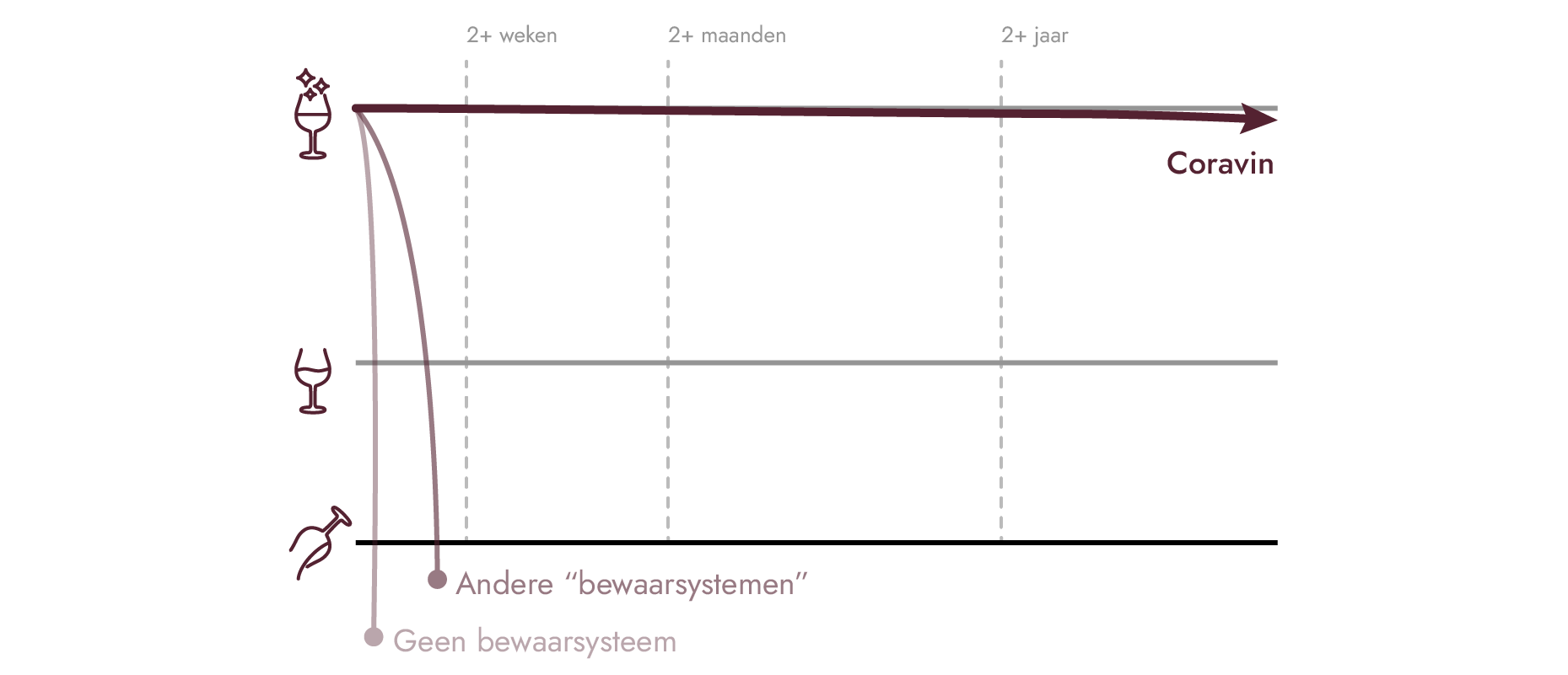 Tekening met de lengte van het wijnbewaarsysteem van Coravin in vergelijking met andere opties.