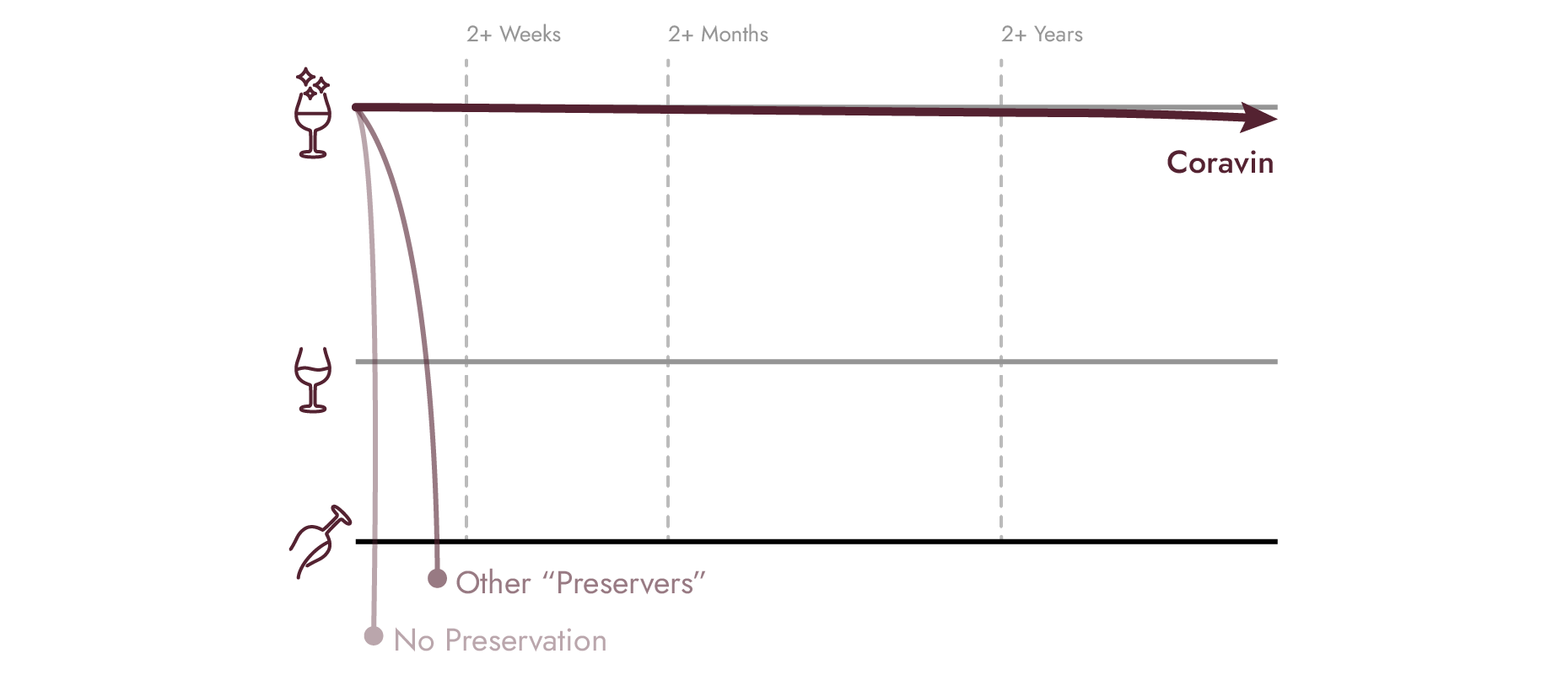 Graph showing Coravin's length of wine preservation compared to other options.