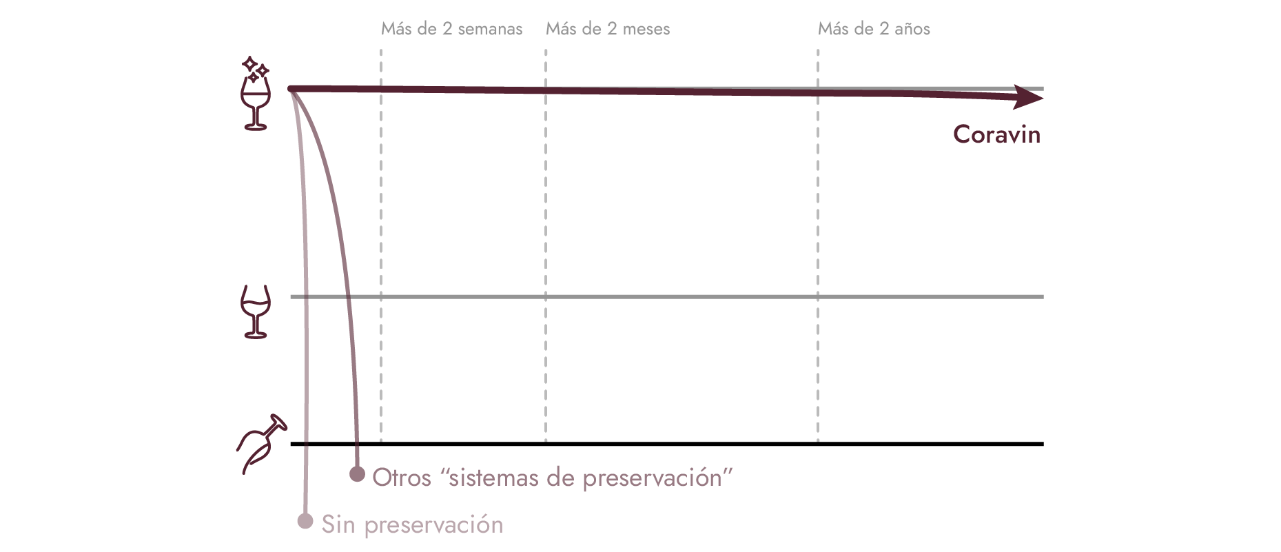Gráfico que muestra la duración de preservación del vino de Coravin en comparación con otras opciones.