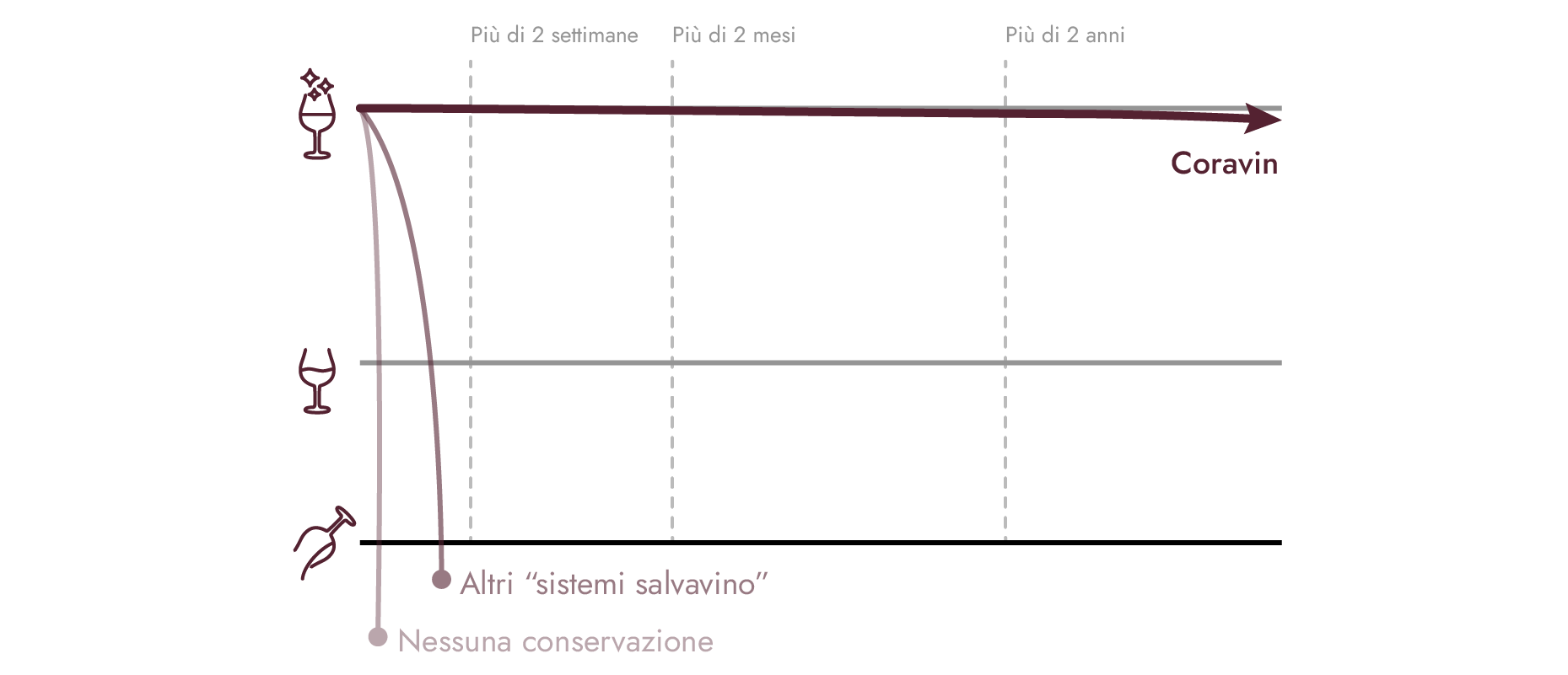 Grafico che mostra la durata di conservazione del vino di Coravin rispetto ad altre opzioni.