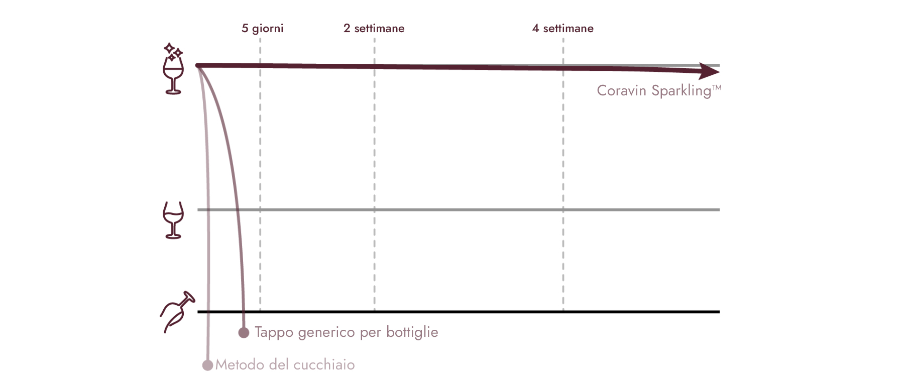 Coravin Sparkling wine preservation graph comparing Sparkling wine preservation devices.