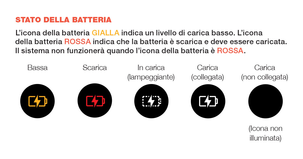 Diagramma che spiega l'indicatore della batteria visualizzato sullo schermo a LED del sistema di conservazione del vino Coravin (bassa, scarica, in carica, carica)