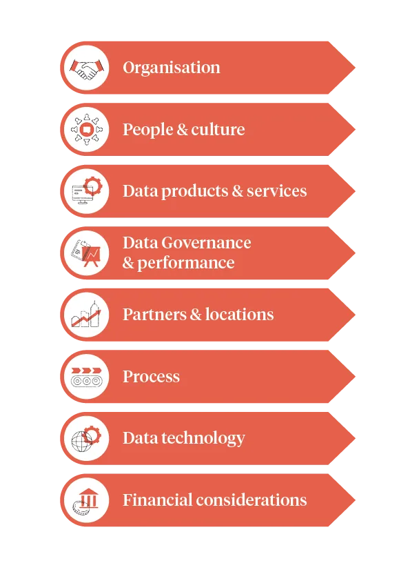 Data operating model