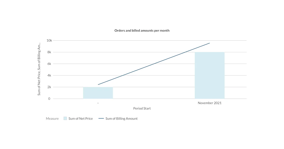 Understanding revenue recognition. Image 3: Orders and billed amounts per month