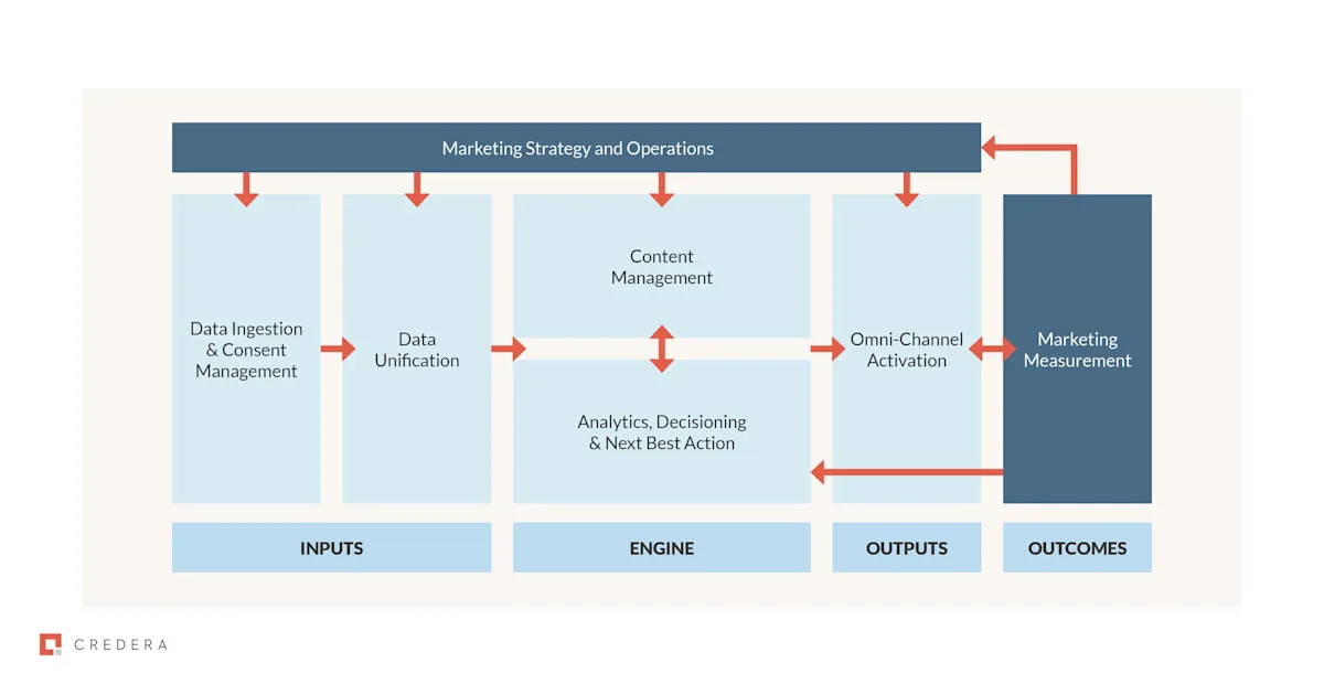 Personalisation at scale in blog