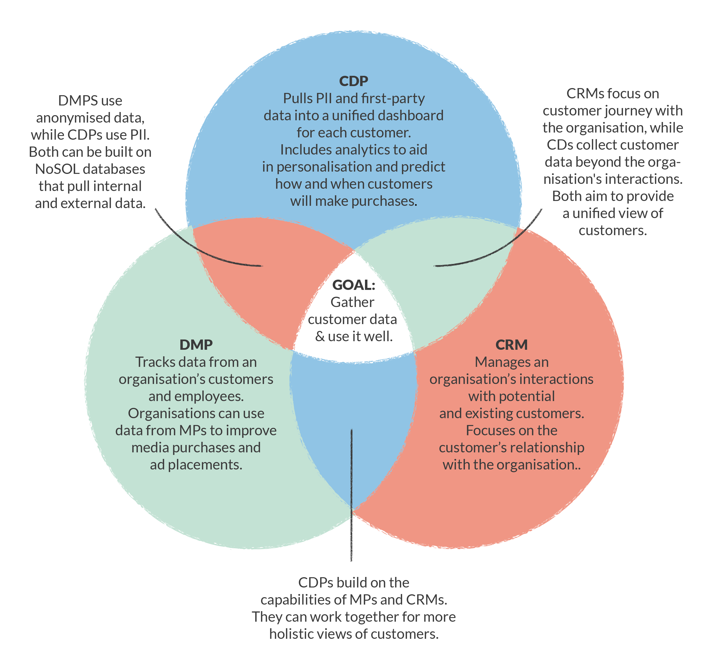 CDP diagram