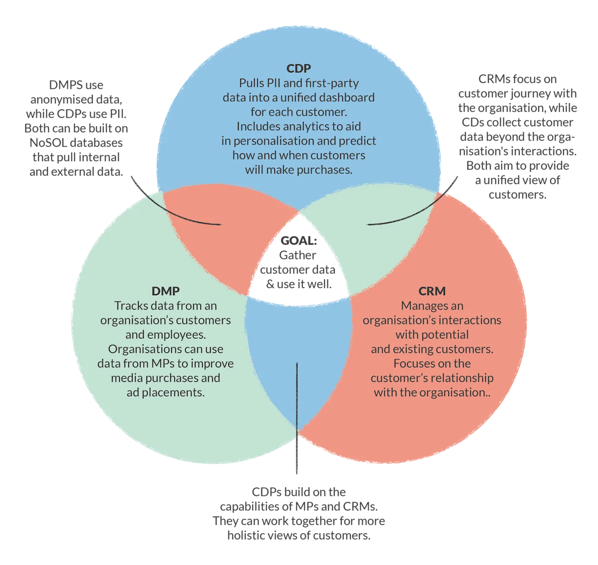 CDP diagram