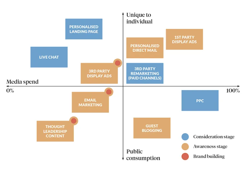 Personalisation chart 1