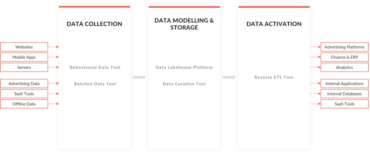 Composable CDP diagram