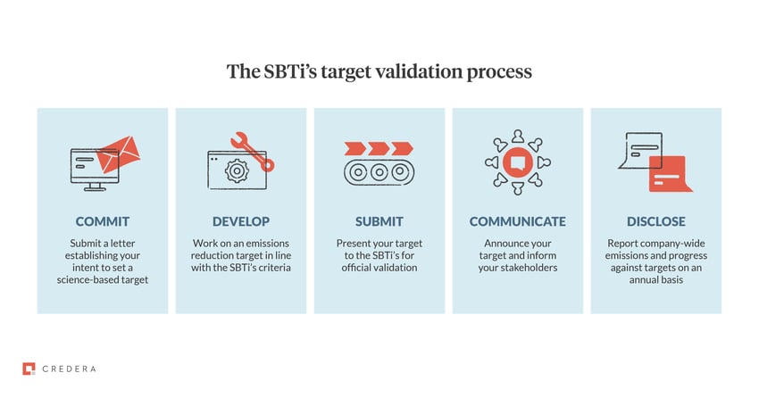 The SBTi’s target validation process