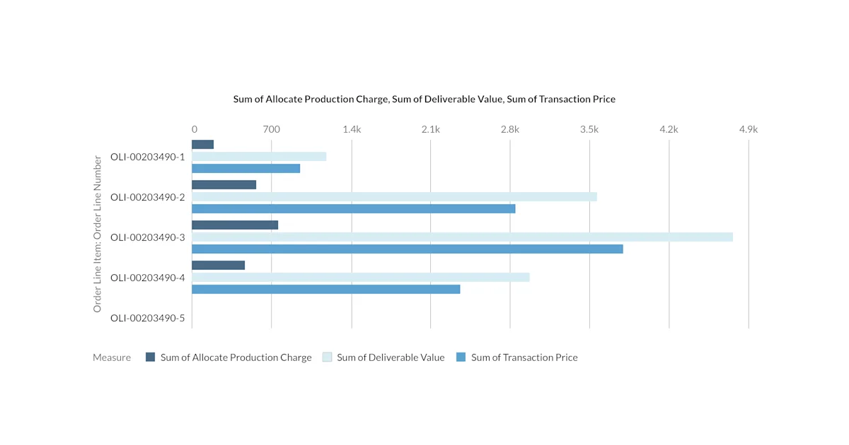 Understanding revenue recognition. Image 2: Sum of allocate production charge. Sum of deliverable value. Sum of transaction price