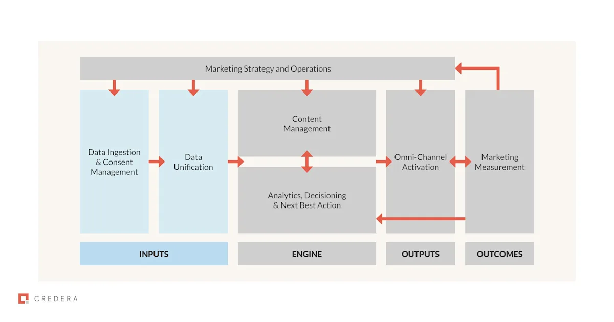 Personalisation at scale in blog3